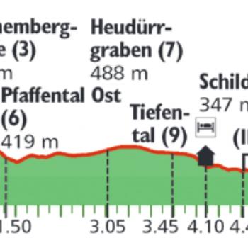 Höhenprofil von Dürnstein nach Weißenkirchen - (c) Rother Bergverlag