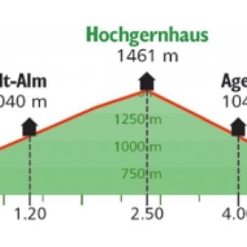 Höhenprofil Wanderung zum Hochgern