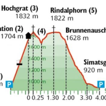 Allgäu Hochgrat und Rindalphorn - Blick vom Rindalphorn - Höhenprofil