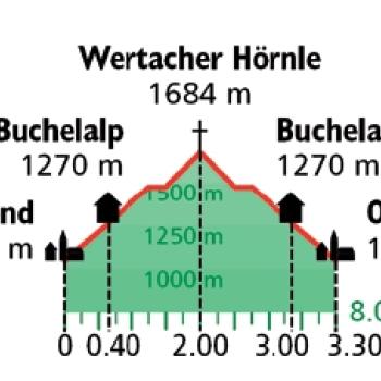 Allgäu, Sonthofen Hindelang, Wertacher Hörnle - Höhenprofil
